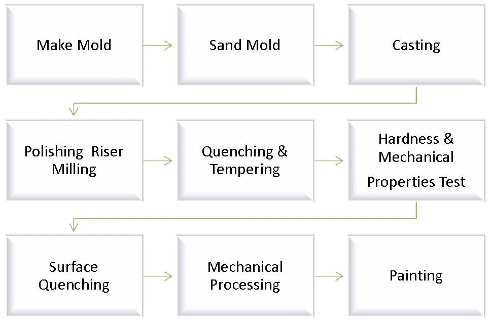 Sprocket Production Process